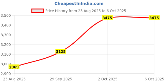 myntra.com Van Heusen Woman Regular Fit Mid-Rise Jeans van heusen woman Price History Graph from 23 Aug 2025 to 4 Oct 2025