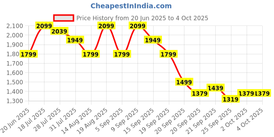 myntra.com Van Heusen Woman Regular Fit Mid-Rise Trouser van heusen woman Price History Graph from 20 Jun 2025 to 4 Oct 2025