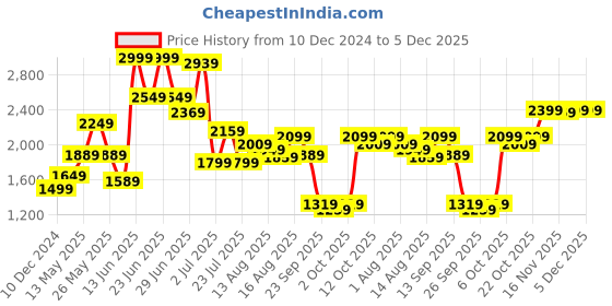 myntra.com Van Heusen Woman Regular Fit Trousers van heusen woman Price History Graph from 10 Dec 2024 to 5 Dec 2025