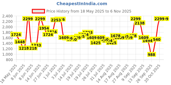 myntra.com Van Heusen Woman Regular Fit Trousers van heusen woman Price History Graph from 18 May 2025 to 6 Nov 2025
