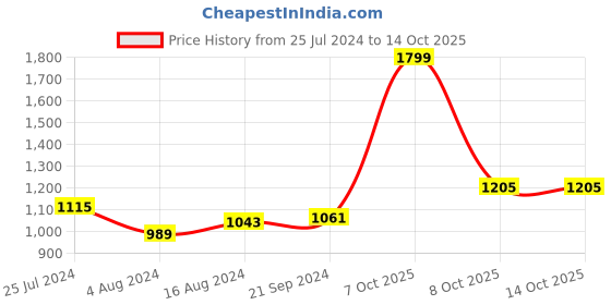 myntra.com Van Heusen Woman Round Neck Extended Sleeves Regular Top van heusen woman Price History Graph from 25 Jul 2024 to 14 Oct 2025