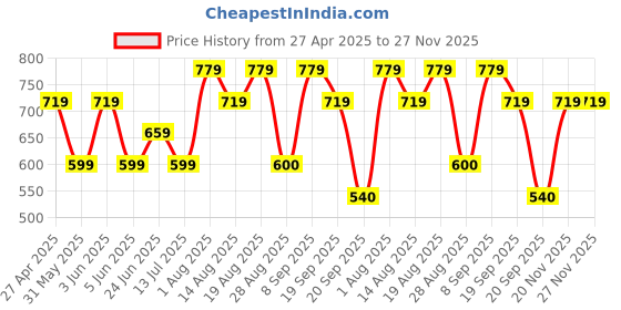 myntra.com Van Heusen Woman Round Neck Extended Sleeves T-shirt van heusen woman Price History Graph from 27 Apr 2025 to 27 Nov 2025