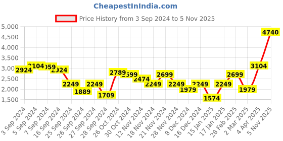myntra.com Van Heusen Woman Round Neck Fit & Flare Dress van heusen woman Price History Graph from 3 Sep 2024 to 5 Nov 2025