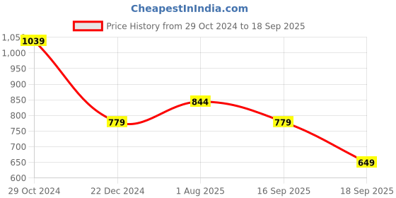myntra.com Van Heusen Woman Round Neck Sleeveless Formal Top van heusen woman Price History Graph from 29 Oct 2024 to 18 Sep 2025