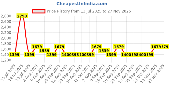 myntra.com Van Heusen Woman Round Toe Block Heels Mary Janes with Buckles van heusen woman Price History Graph from 13 Jul 2025 to 27 Nov 2025