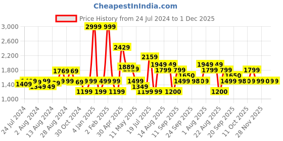 myntra.com Van Heusen Woman Rust Roll-up Sleeves Empire Dress van heusen woman Price History Graph from 24 Jul 2024 to 30 Nov 2025