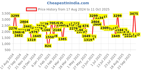 myntra.com Van Heusen Woman Self Design Acrylic Pullover van heusen woman Price History Graph from 17 Aug 2024 to 11 Oct 2025