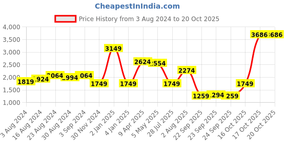myntra.com Van Heusen Woman Self Design High Neck Fit and Flare van heusen woman Price History Graph from 3 Aug 2024 to 17 Oct 2025