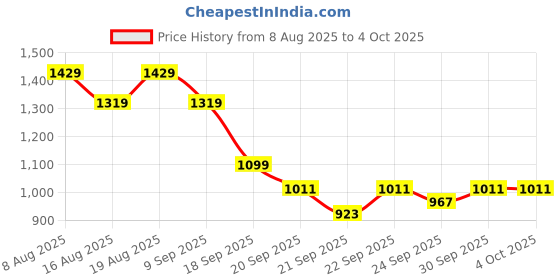 myntra.com Van Heusen Woman Self Design Pullover van heusen woman Price History Graph from 8 Aug 2025 to 4 Oct 2025