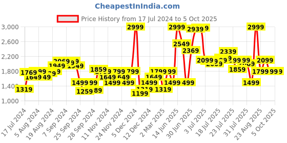myntra.com Van Heusen Woman Self Design Regular Fit Mid Rise Parallel Trousers van heusen woman Price History Graph from 17 Jul 2024 to 4 Oct 2025
