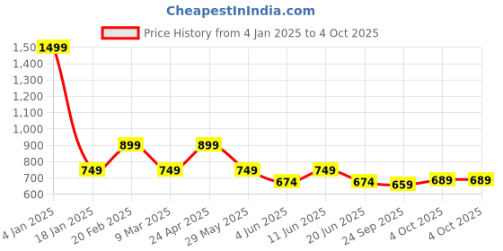 myntra.com Van Heusen Woman Self Design Round Neck Ruffles Top van heusen woman Price History Graph from 4 Jan 2025 to 4 Oct 2025