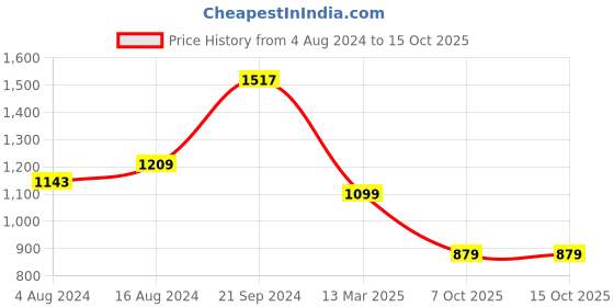 myntra.com Van Heusen Woman Self Design Round Neck Short Sleeves Top van heusen woman Price History Graph from 4 Aug 2024 to 14 Oct 2025