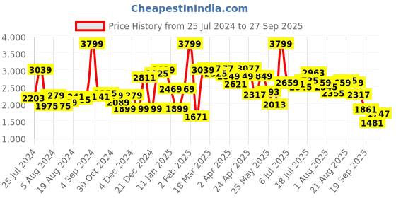 myntra.com Van Heusen Woman Self Design Round Neck Sleeveless Sheath Dress van heusen woman Price History Graph from 25 Jul 2024 to 27 Sep 2025