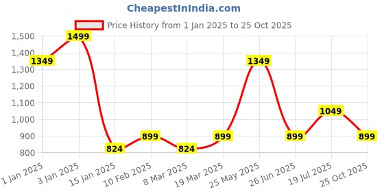myntra.com Van Heusen Woman Self Design Round Neck Top van heusen woman Price History Graph from 1 Jan 2025 to 25 Oct 2025