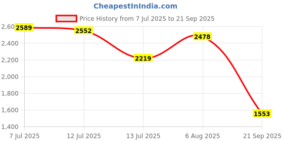myntra.com Van Heusen Woman Self Design Sheath Dress van heusen woman Price History Graph from 7 Jul 2025 to 21 Sep 2025