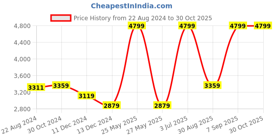 myntra.com Van Heusen Woman Self Design Single-Breasted Formal Blazer van heusen woman Price History Graph from 22 Aug 2024 to 30 Oct 2025
