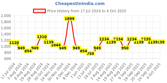 myntra.com Van Heusen Woman Self Design Top van heusen woman Price History Graph from 17 Jul 2024 to 4 Oct 2025