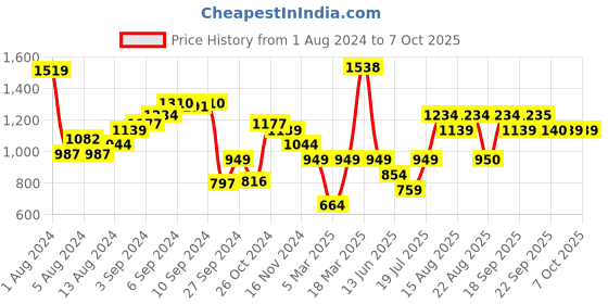 myntra.com Van Heusen Woman Self Design Top van heusen woman Price History Graph from 1 Aug 2024 to 4 Oct 2025