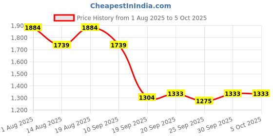 myntra.com Van Heusen Woman Shawl Collar Self Design Front-Open Cable Knit Sweaters van heusen woman Price History Graph from 1 Aug 2025 to 4 Oct 2025