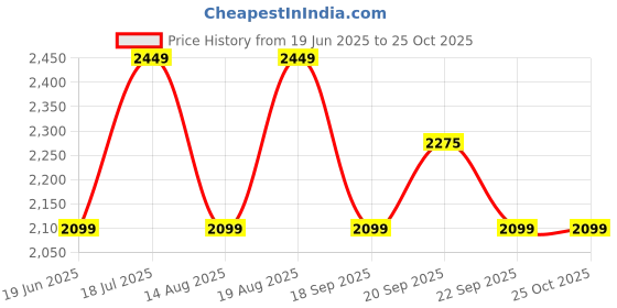 myntra.com Van Heusen Woman Shirt Collar Belted Shirt Style Midi Dress van heusen woman Price History Graph from 19 Jun 2025 to 24 Oct 2025