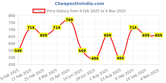 myntra.com Van Heusen Woman Shirt Style Top van heusen woman Price History Graph from 9 Feb 2025 to 4 Nov 2025