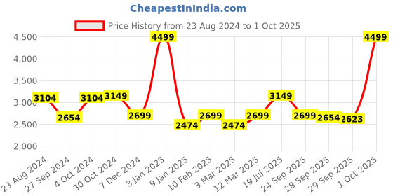 myntra.com Van Heusen Woman Single Breasted Blazer van heusen woman Price History Graph from 23 Aug 2024 to 1 Oct 2025
