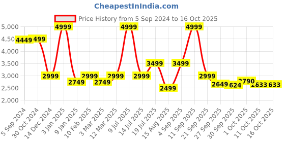 myntra.com Van Heusen Woman Single Breasted Blazer van heusen woman Price History Graph from 5 Sep 2024 to 15 Oct 2025