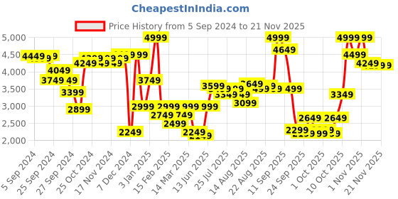 myntra.com Van Heusen Woman Single-Breasted Blazer van heusen woman Price History Graph from 5 Sep 2024 to 18 Nov 2025