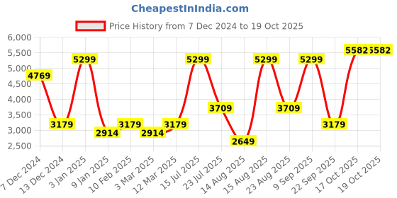myntra.com Van Heusen Woman Single Breasted Blazer van heusen woman Price History Graph from 7 Dec 2024 to 19 Oct 2025
