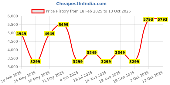 myntra.com Van Heusen Woman Single Breasted Blazer van heusen woman Price History Graph from 18 Feb 2025 to 13 Oct 2025
