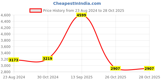 myntra.com Van Heusen Woman Single-Breasted Formal Blazer van heusen woman Price History Graph from 23 Aug 2024 to 28 Oct 2025