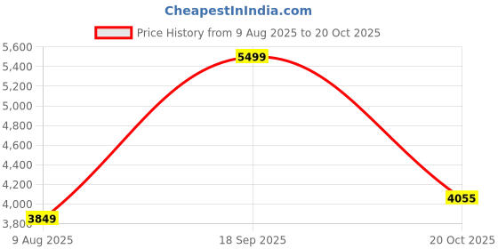 myntra.com Van Heusen Woman Single Breasted Formal Blazer van heusen woman Price History Graph from 9 Aug 2025 to 20 Oct 2025
