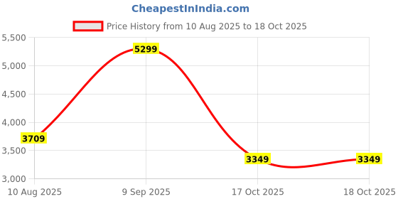 myntra.com Van Heusen Woman Single Breasted Formal Blazer van heusen woman Price History Graph from 10 Aug 2025 to 17 Oct 2025