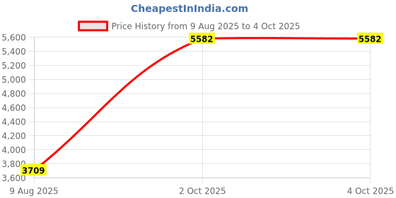 myntra.com Van Heusen Woman Single Breasted Formal Blazer van heusen woman Price History Graph from 9 Aug 2025 to 4 Oct 2025