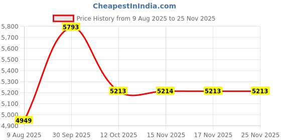 myntra.com Van Heusen Woman Single Breasted Formal Blazer van heusen woman Price History Graph from 9 Aug 2025 to 24 Nov 2025