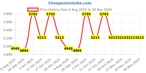 myntra.com Van Heusen Woman Single Breasted Formal Blazer van heusen woman Price History Graph from 9 Aug 2025 to 30 Nov 2025