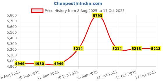 myntra.com Van Heusen Woman Single Breasted Formal Blazer van heusen woman Price History Graph from 8 Aug 2025 to 16 Oct 2025