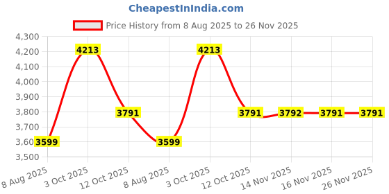 myntra.com Van Heusen Woman Single Breasted Formal Blazer van heusen woman Price History Graph from 8 Aug 2025 to 25 Nov 2025