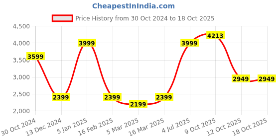 myntra.com Van Heusen Woman Single-Breasted Formal Blazers van heusen woman Price History Graph from 30 Oct 2024 to 18 Oct 2025
