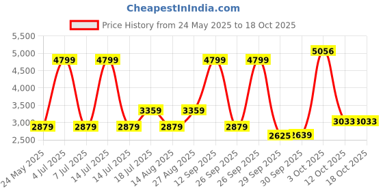 myntra.com Van Heusen Woman Single-Breasted Formal Blazers van heusen woman Price History Graph from 24 May 2025 to 17 Oct 2025