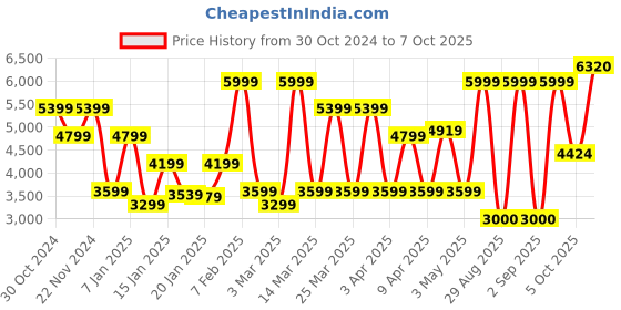 myntra.com Van Heusen Woman Single Breasted Notched Lapel Formal Blazers van heusen woman Price History Graph from 30 Oct 2024 to 7 Oct 2025