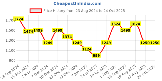 myntra.com Van Heusen Woman Skinny Fit Heavy Fade Jeans van heusen woman Price History Graph from 23 Aug 2024 to 23 Oct 2025