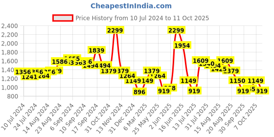 myntra.com Van Heusen Woman Skinny Fit Stretchable Jeans van heusen woman Price History Graph from 10 Jul 2024 to 11 Oct 2025