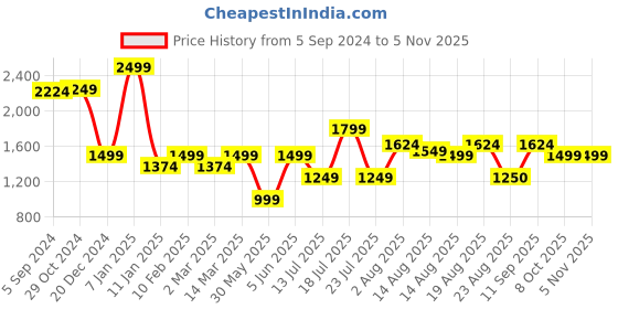 myntra.com Van Heusen Woman Slim Fit Cropped Formal Trousers van heusen woman Price History Graph from 5 Sep 2024 to 2 Nov 2025