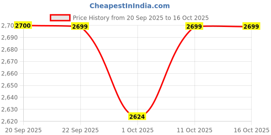 myntra.com Van Heusen Woman Slim Fit Mid-Rise Formal Trouser van heusen woman Price History Graph from 20 Sep 2025 to 15 Oct 2025