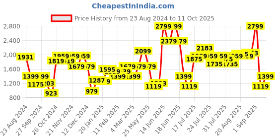 myntra.com Van Heusen Woman Slim Fit Regular Trouser van heusen woman Price History Graph from 23 Aug 2024 to 11 Oct 2025