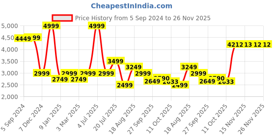 myntra.com Van Heusen Woman Slim-Fit Single-Breasted Blazer van heusen woman Price History Graph from 5 Sep 2024 to 25 Nov 2025