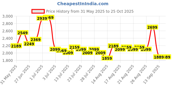 myntra.com Van Heusen Woman Solid A-Line Dress van heusen woman Price History Graph from 31 May 2025 to 25 Oct 2025