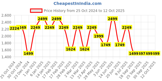 myntra.com Van Heusen Woman Solid Formal Trousers van heusen woman Price History Graph from 25 Oct 2024 to 4 Oct 2025