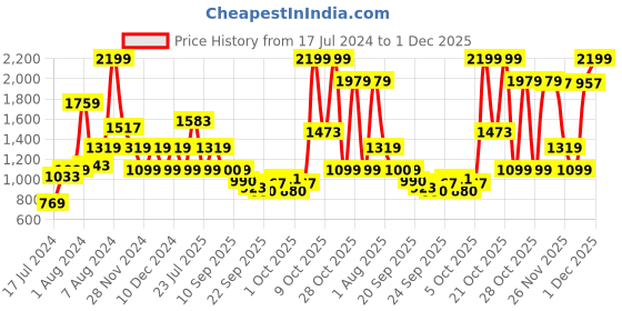 myntra.com Van Heusen Woman Solid Long Sleeves Cardigan Sweaters van heusen woman Price History Graph from 17 Jul 2024 to 1 Dec 2025